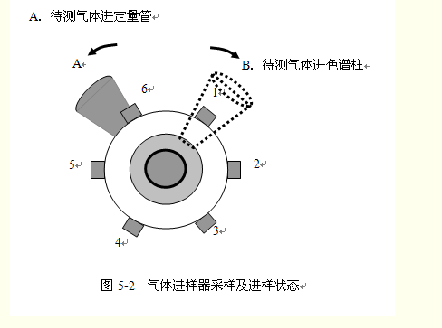 六通气体进样器（平面六通阀）功能结构示意图