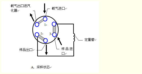 六通气体进样器（平面六通阀）功能结构示意图