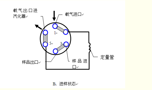 六通气体进样器（平面六通阀）功能结构示意图